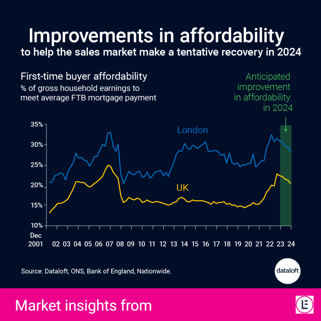 Improvements in affordability