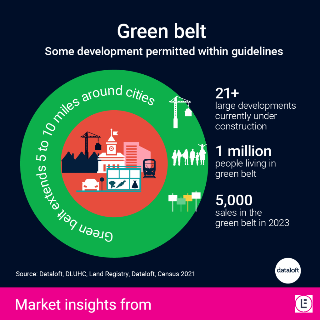 Green Belt – Development Guidelines