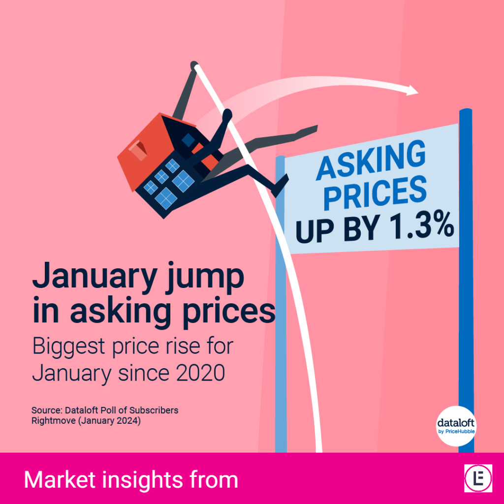 January jump in asking prices