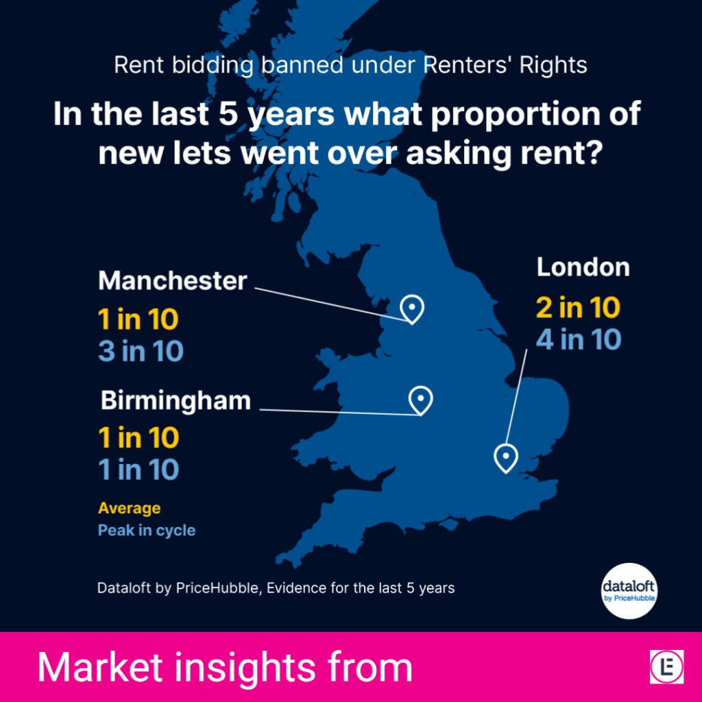 Rent bidding banned under the Renters’ Rights Act