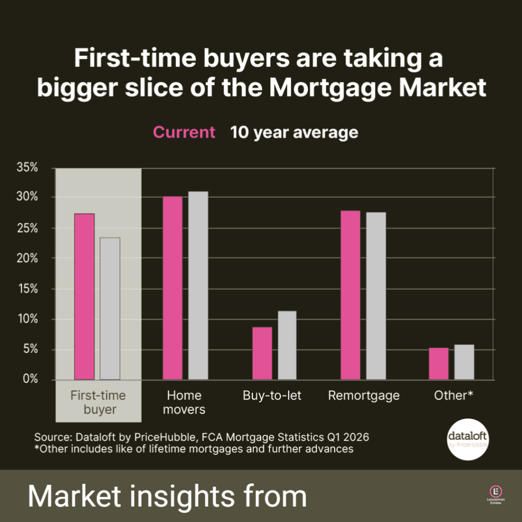 First-time buyers are taking a bigger slice of the Mortgage Market
